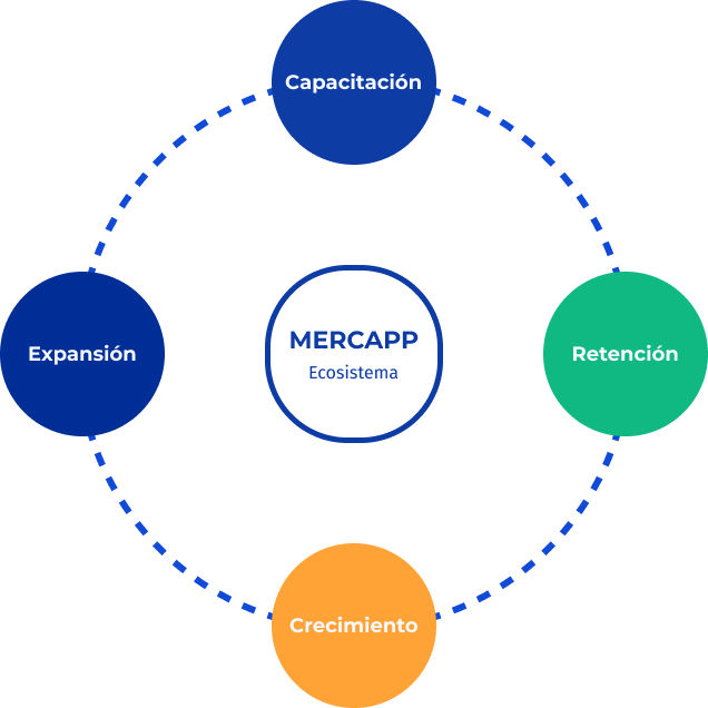 MERCAPP Ecosistema